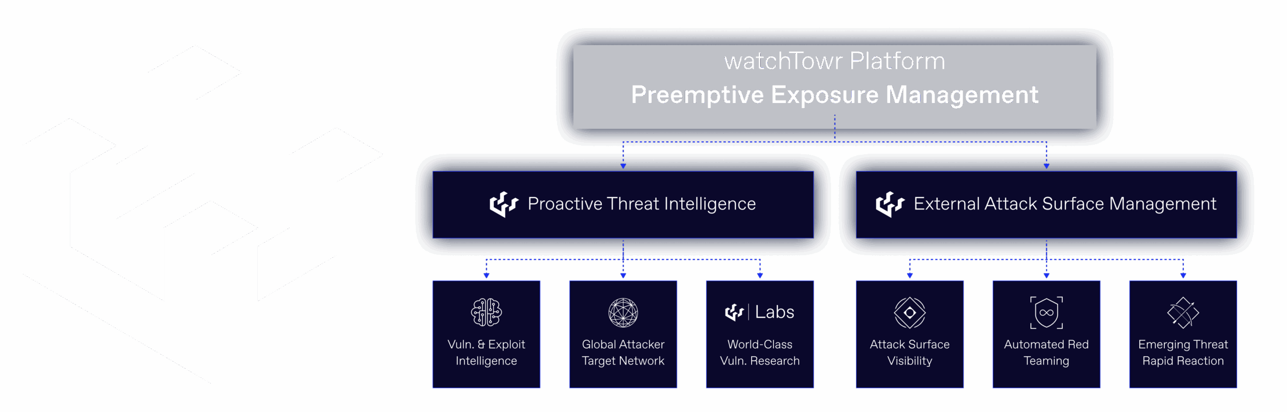 PEM = Proactive Threat Intelligence + External Attack Surface Management + AI Execution Pipelines