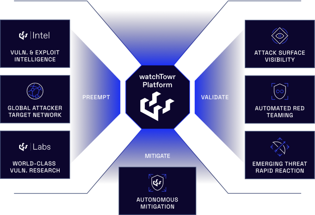 The watchTowr Platform