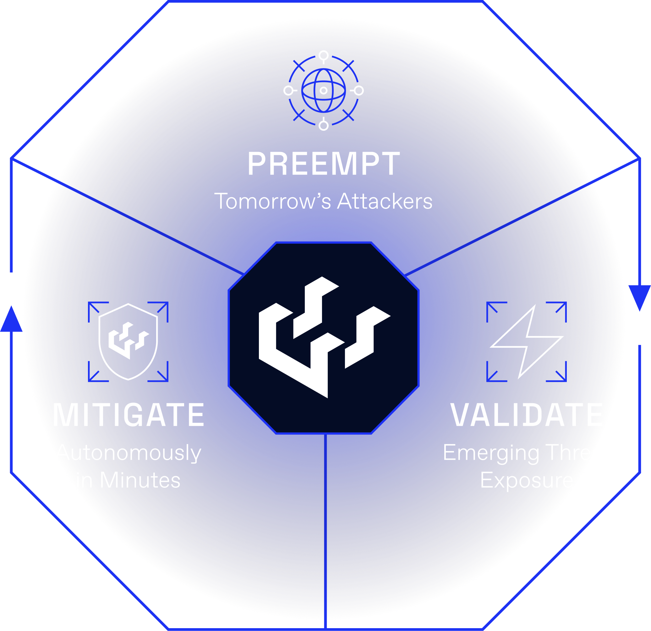 Preempt Tomorrow's Attackers. Validate Emerging Threats. Mitigation autonomously in minutes.