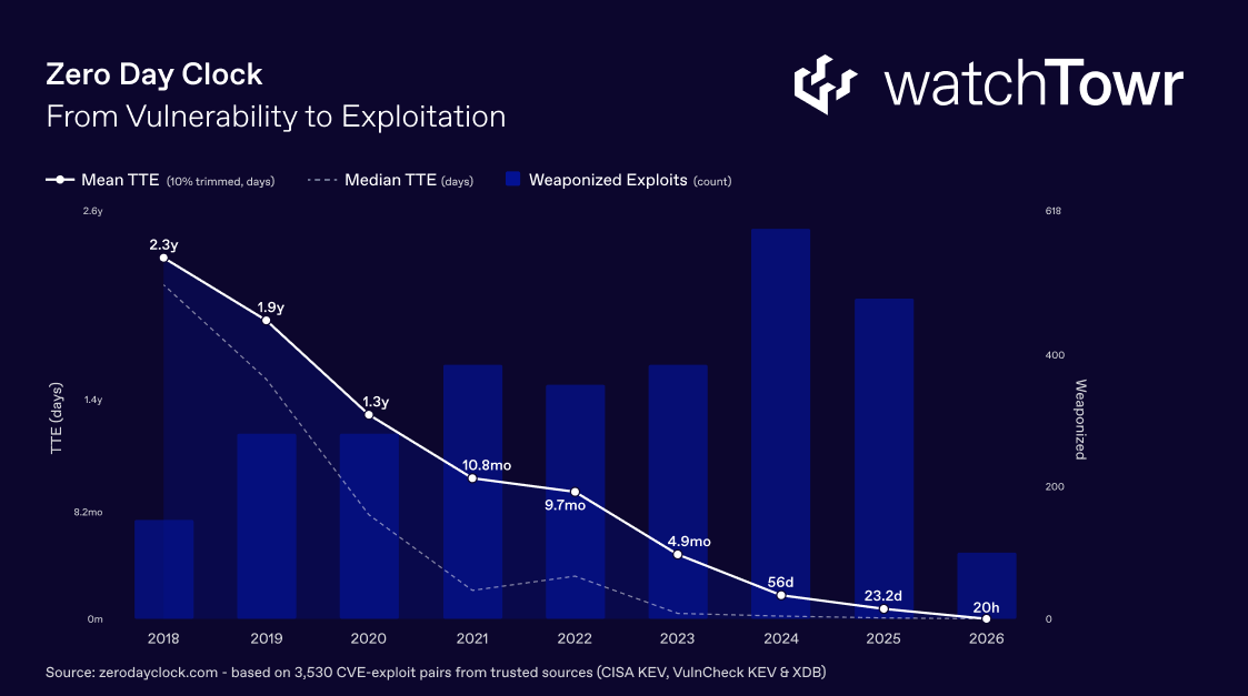 AI-Driven Exploitation: 4-Hour Exploitation Timelines Demand More Than Patching 1 Vulnerability to exploitation measurement graph